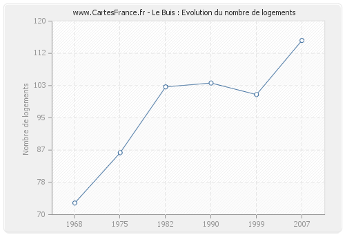 Le Buis : Evolution du nombre de logements